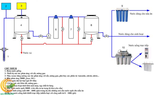 Công nghệ xử lý nước ngầm cơ bản