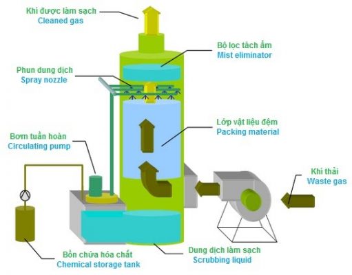 Tháp hấp thụ khí SO2