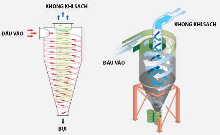 Nguyên lý hoạt động của Cyclone