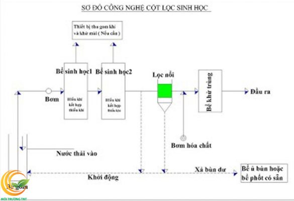 Hình 1: Sơ đồ công nghệ cột lọc sinh học